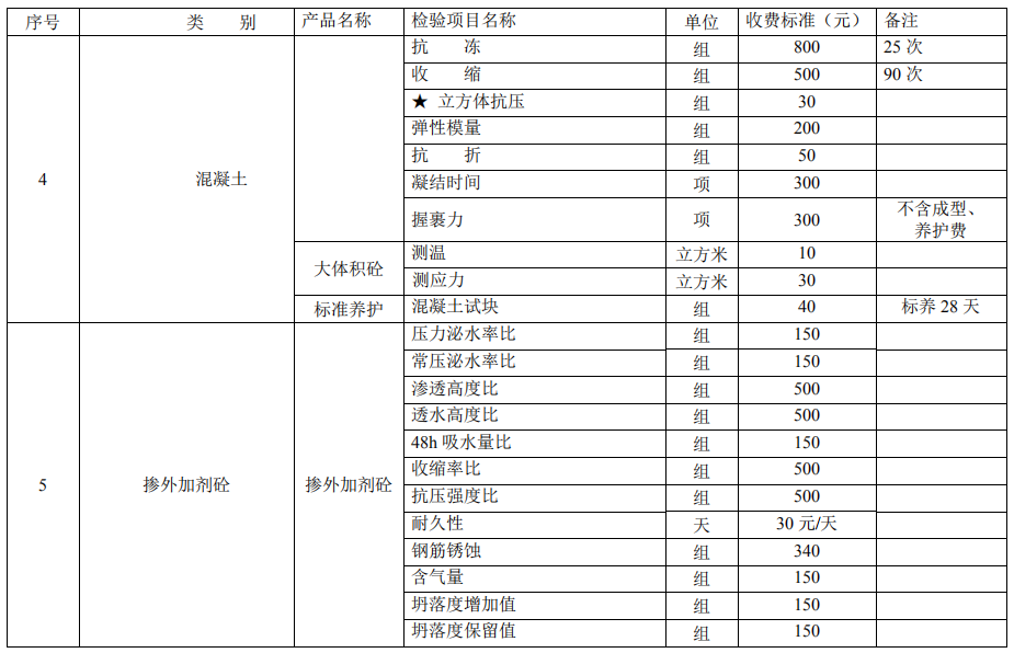 建設(shè)工程質(zhì)量檢測試驗收費項目和收費基準價4